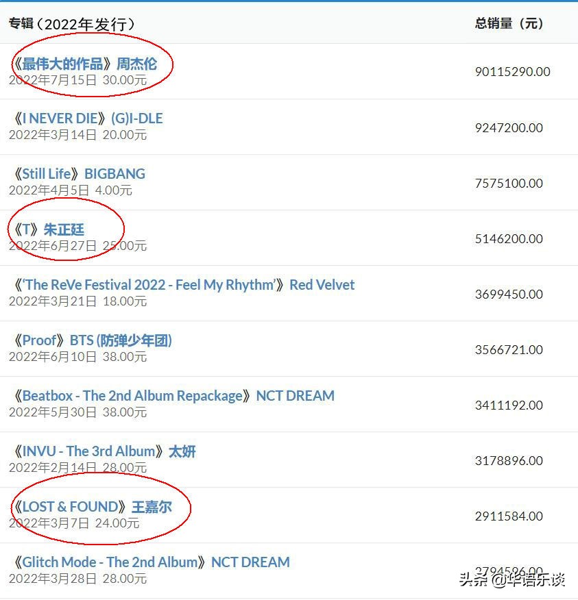 周杰伦总销量逼近2亿稳居第一！过亿的华语歌手仅8位
