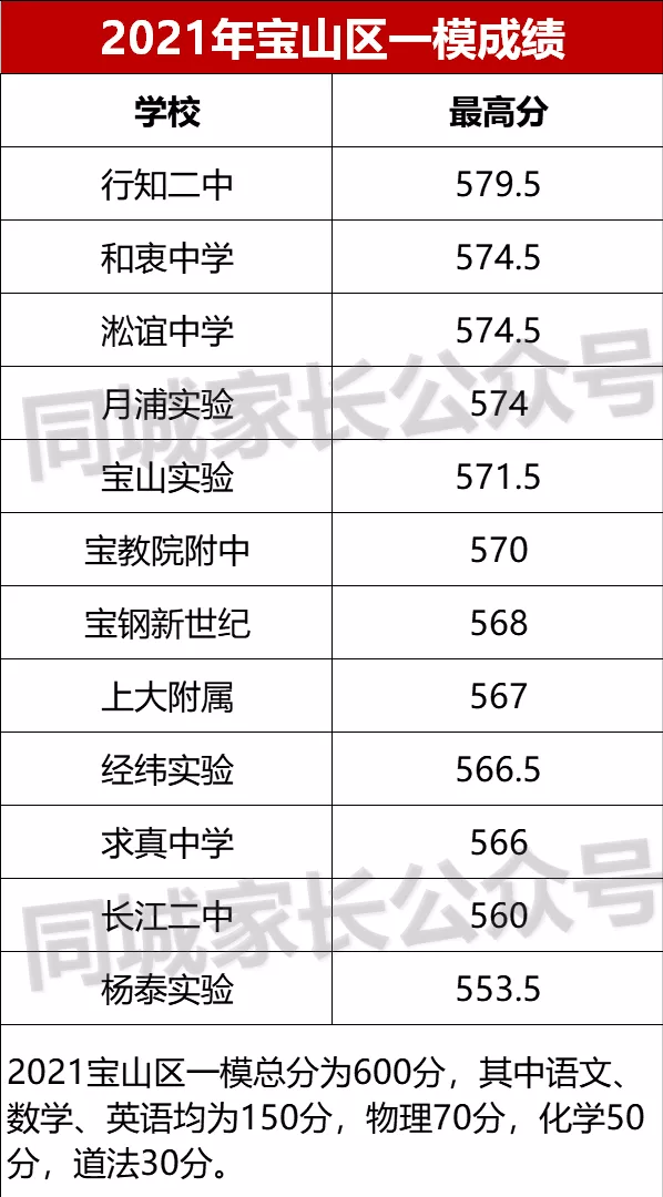2022年上海各区一模考试时间公布！想进市重点，需要多少分？