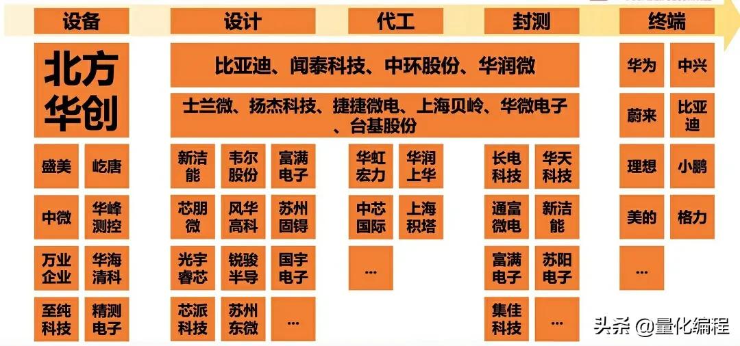 新能源汽车电气核心部件，功率半导体器件产业链核心公司一览表