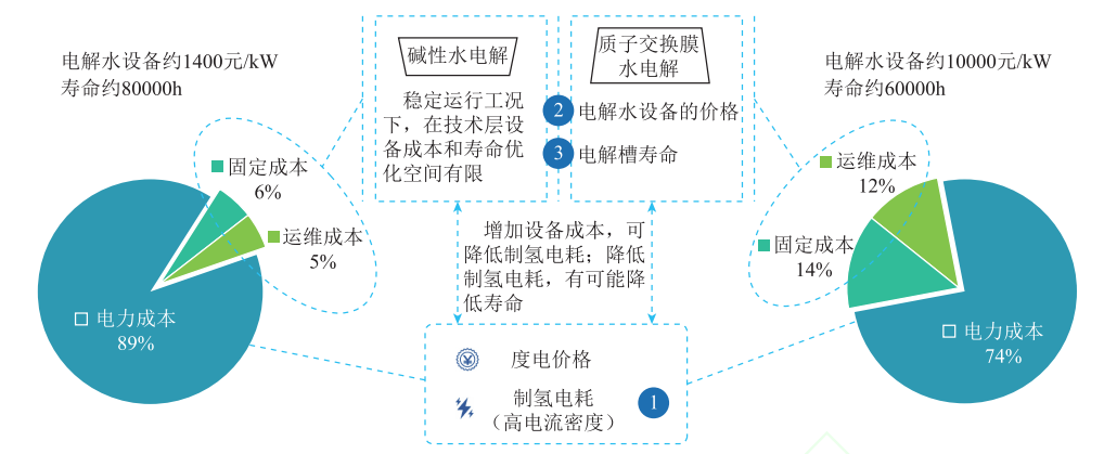 中国氢能联盟研究团队发表碳中和目标下电解水制氢的关键技术综述