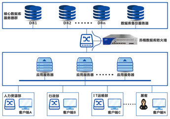 数据库应用的“铜墙铁壁”——昂楷数据库防火墙系统