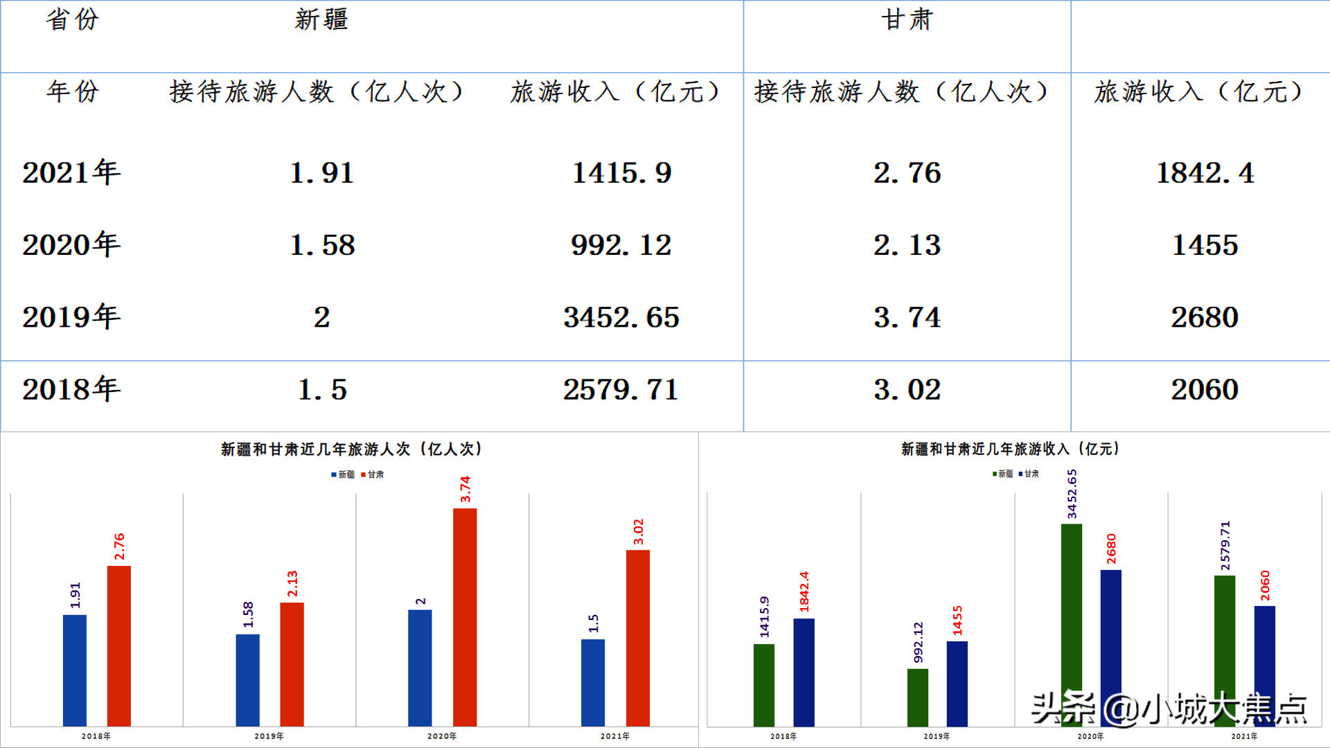 甘肃和新疆谁才是西北旅游第一省？盘点一下旅游资源和收入就知道