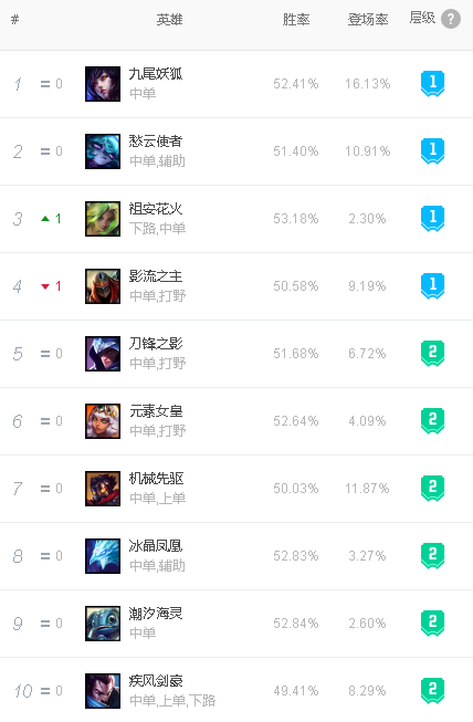 12.3版本韩服强势英雄一览：上单蛮王登顶，新版阿狸表现优秀