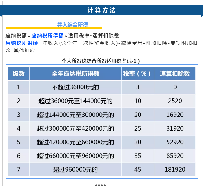 全年一次性奖金新变化！不同计税方式应纳个税相差万元！会算吗