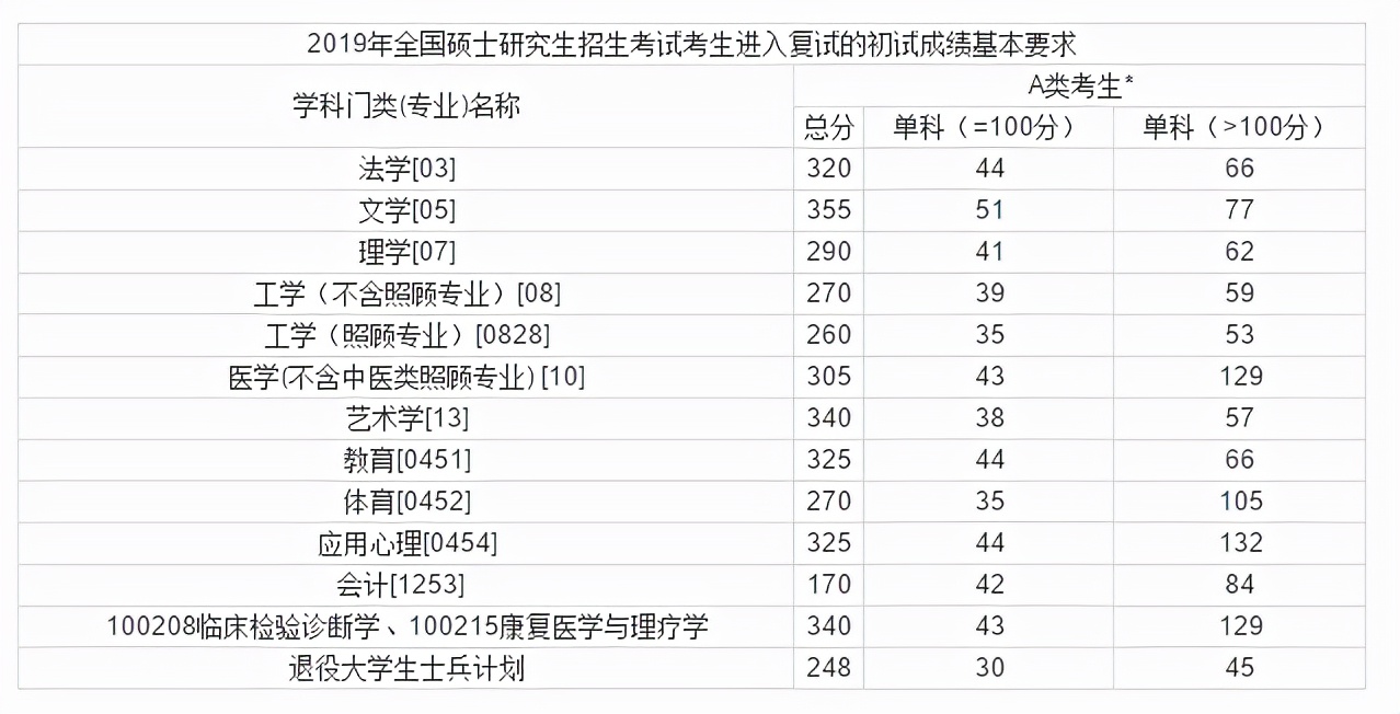 佳木斯大学近3年硕士研究生招生复试基本分数线