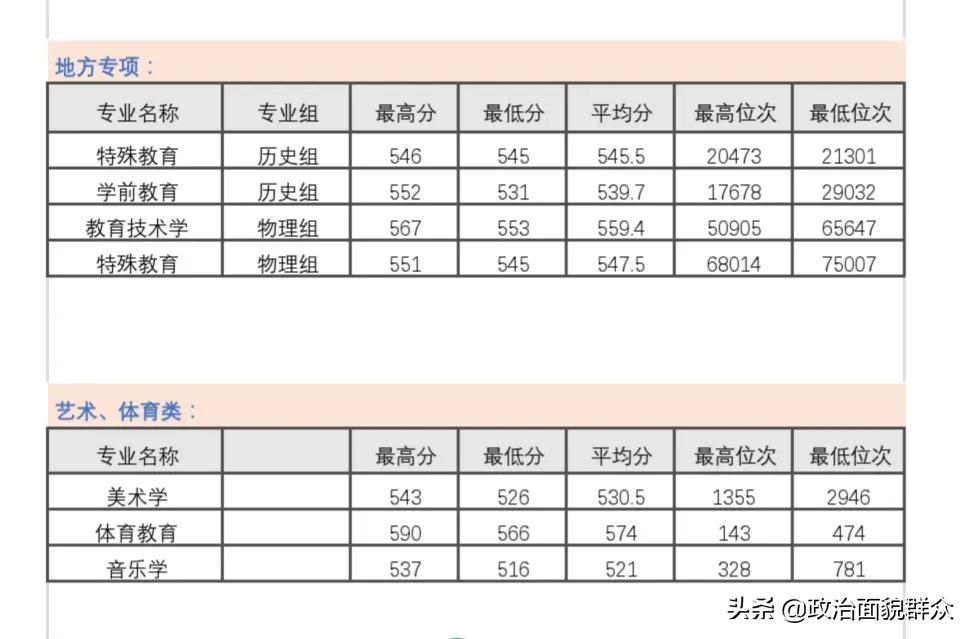 家长收藏：2021年广东省高校师范类专业录取数据分享