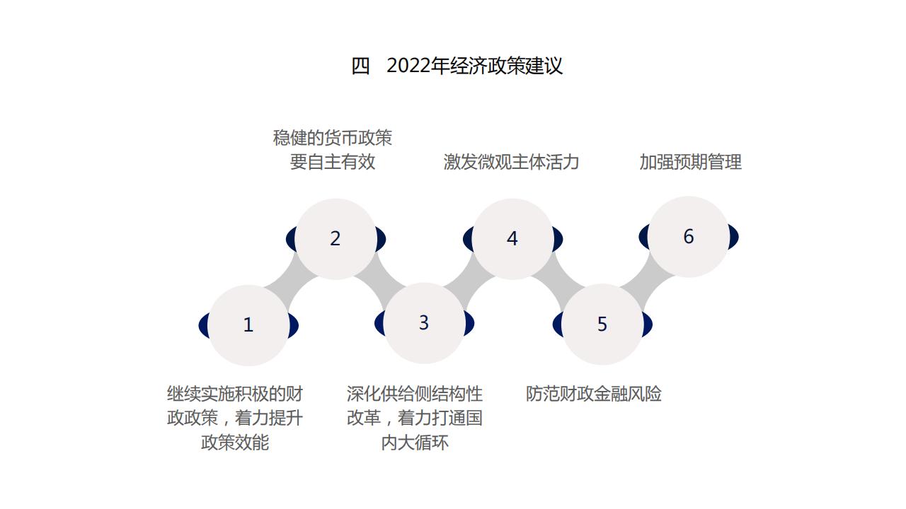 图解经济蓝皮书：2022年中国经济形势分析与预测，156页完整版