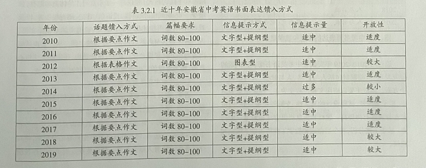 2010-2019年安徽省中考英语书面表达命题评析和建议
