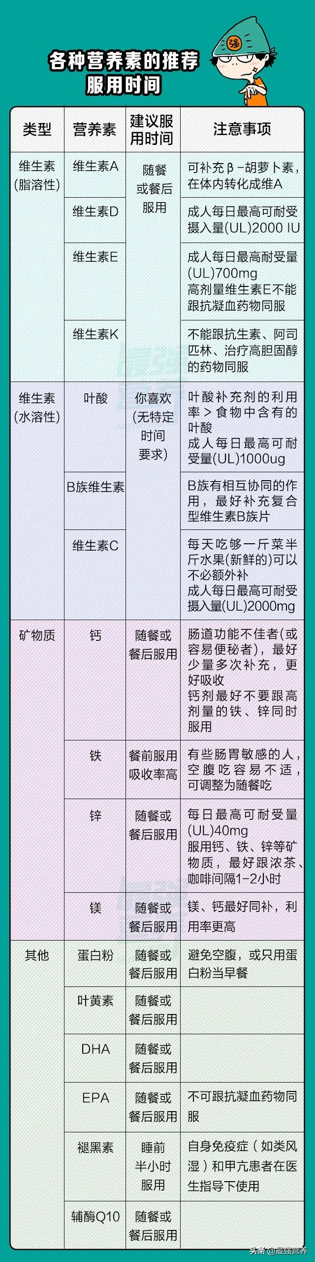 真的早C晚A？全面整理！一图看懂营养补充剂的最佳服用时间