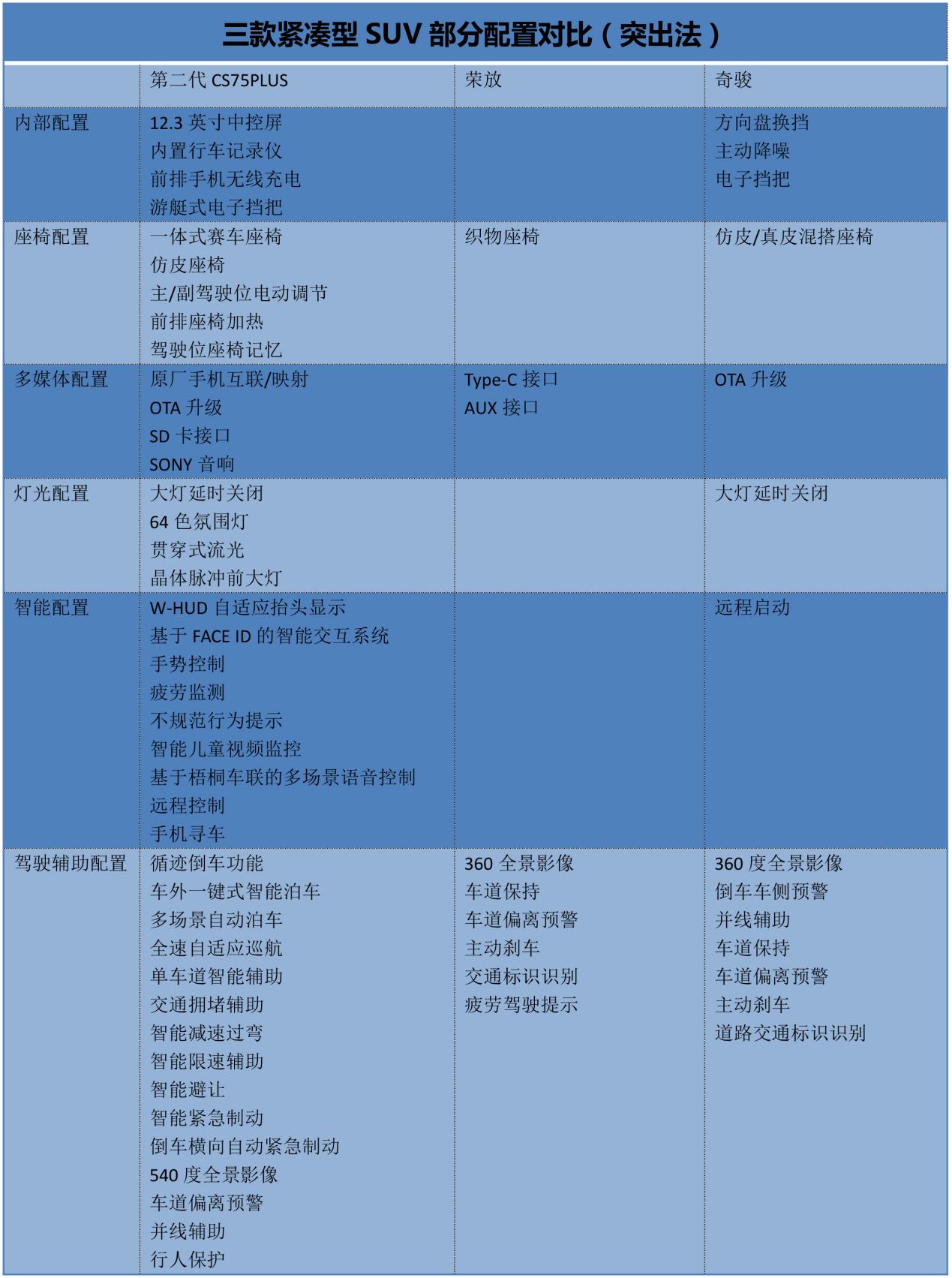 第二代CS75PLUS对比荣放、奇骏，中日SUV大横评，买谁更划算？