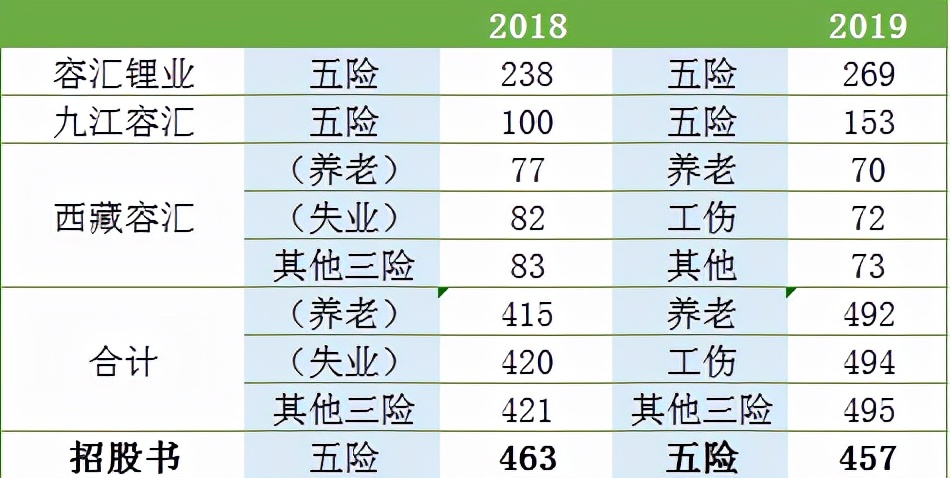 容汇锂业多处信披存疑，募投项目或已建成投产 公司 第2张