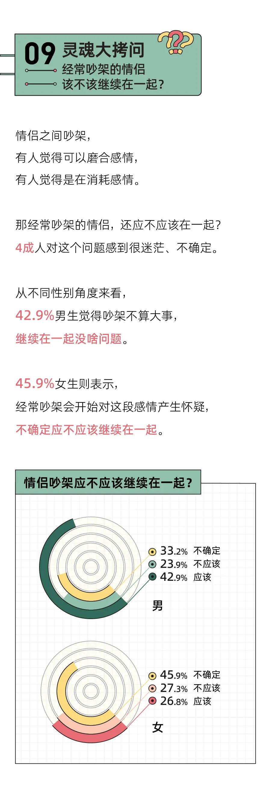 吵架都不会，还想谈恋爱？｜2021中国情侣吵架报告