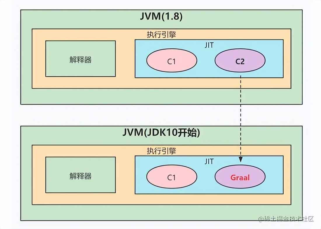 能让java性能提升的JIT深度解析