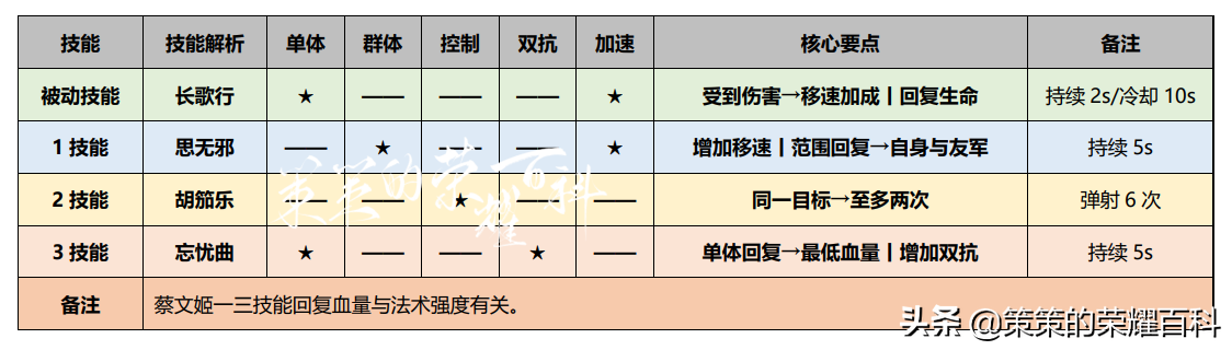 国服榜一蔡文姬深度教学（巧用被动/最奶出装/两点实战）