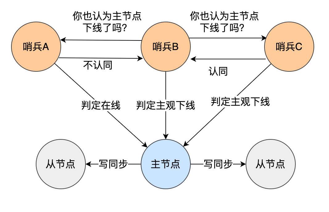 美團二面：為什么Redis會有哨兵？