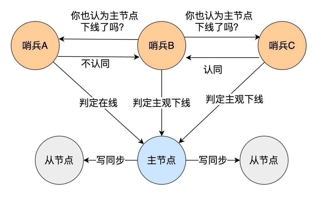 美团二面：为什么Redis会有哨兵？