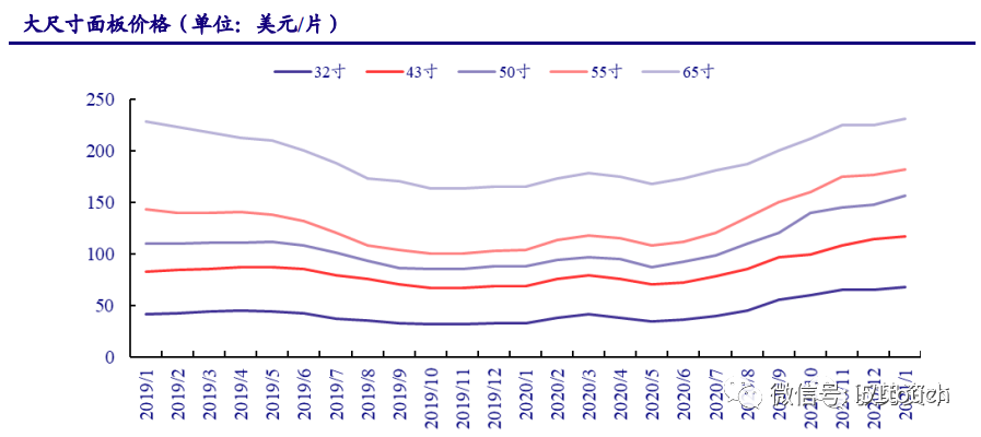 液晶面板行业深度报告