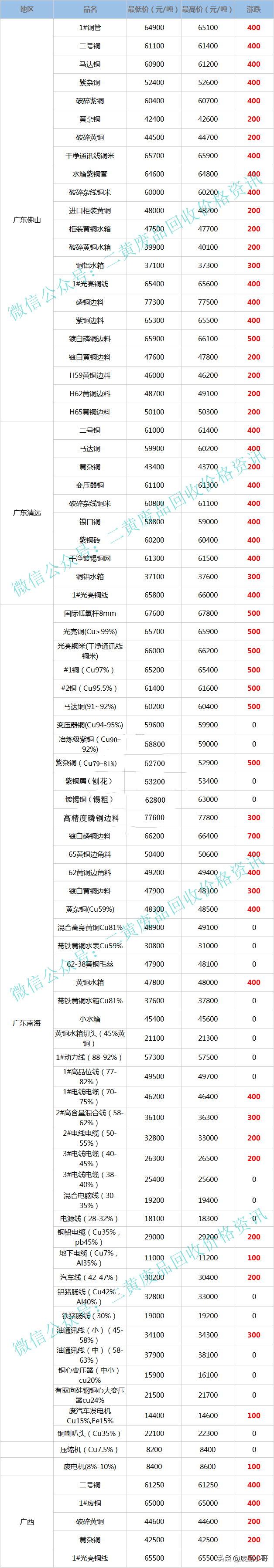 废铜价格最高上调700元，2022年3月17日废铜回收价格调整信息