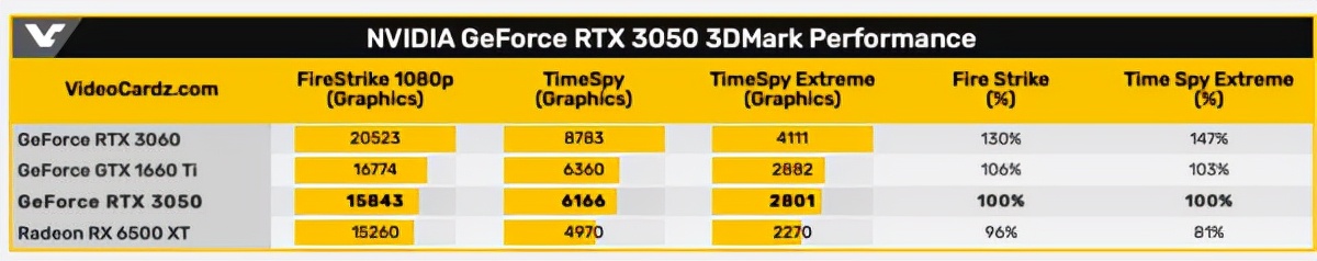 RTX3050显卡得分并不惊艳，现在买一款GTX1660S电脑要多少钱