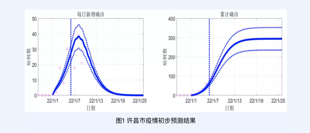 郑州、许昌疫情何时结束？兰州大学最新预测