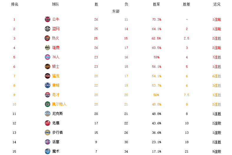 排名nba(NBA最新排名！勇士力压太阳，篮网7战5负，东西部第二梯队崛起)