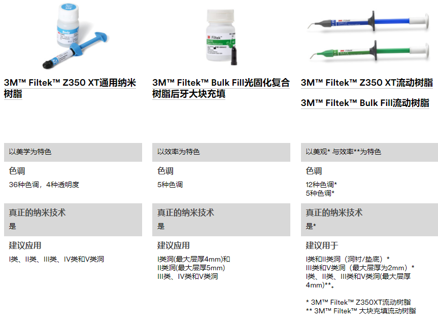 3m树脂补牙材料的价格补牙都有哪些品牌