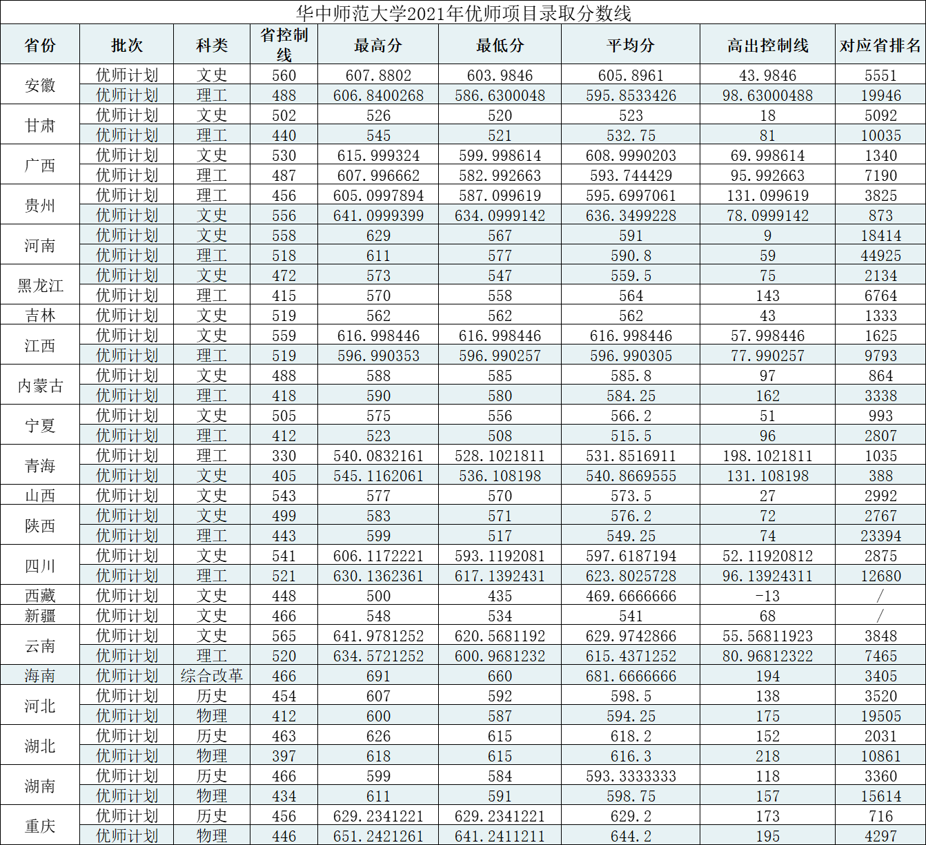 华中师范大学2021年国家公费师范生、优师计划各省录取分数线