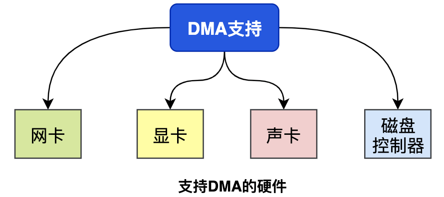 一文让你彻底搞清楚，Linux零拷贝技术的那些事儿