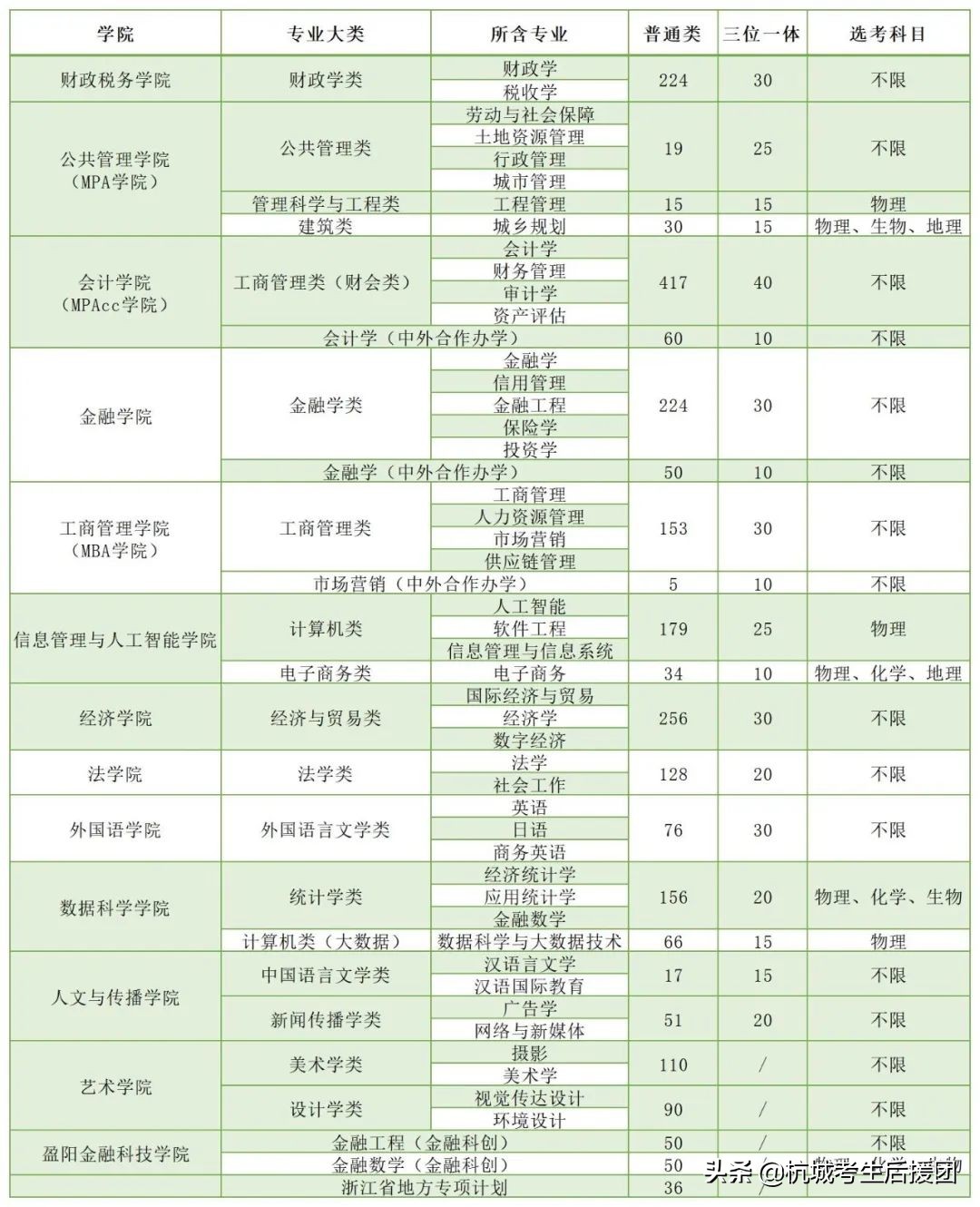 浙江省内所大学2022招生计划汇总