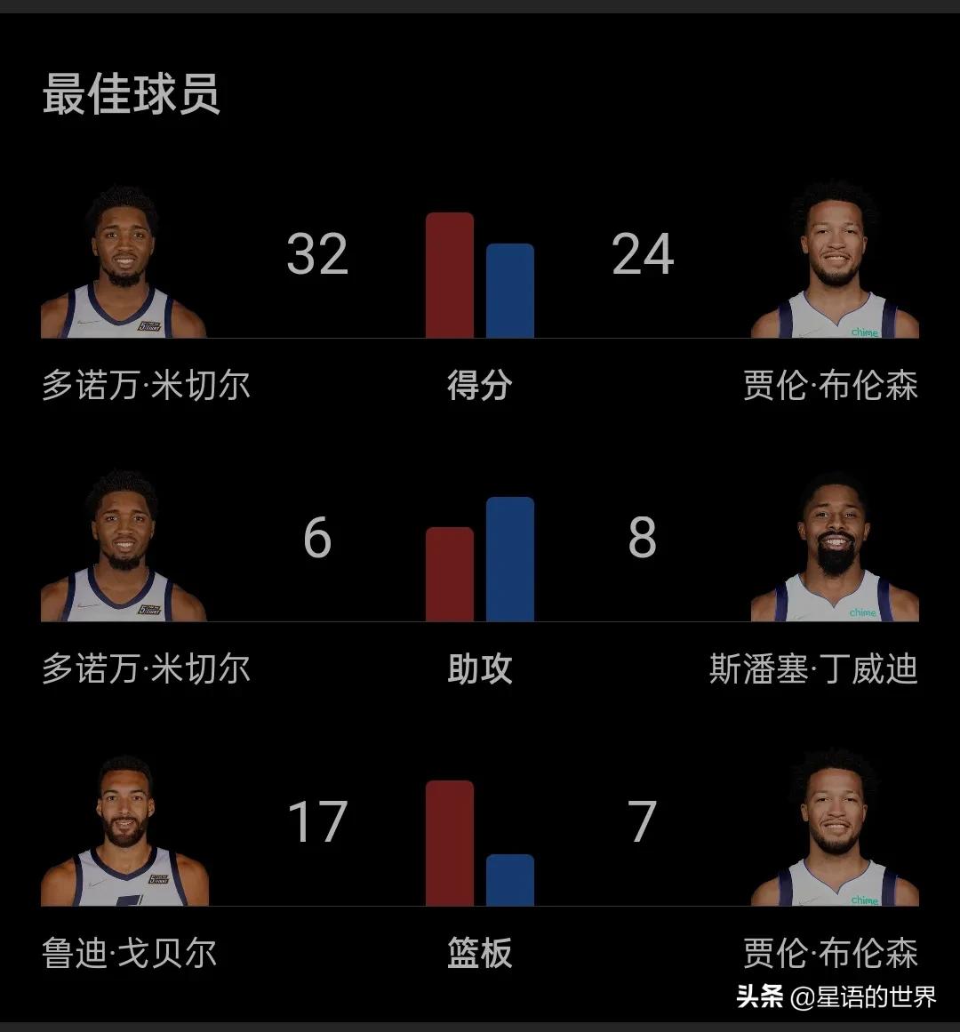 nba7月28日的球星有哪些(从角色球员到球队大腿，从新秀合同到亿元合同，布伦森演绎励志片)