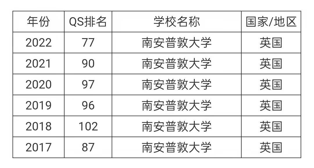 盘点那些现在/曾经跌出QS排名前100的英国大学
