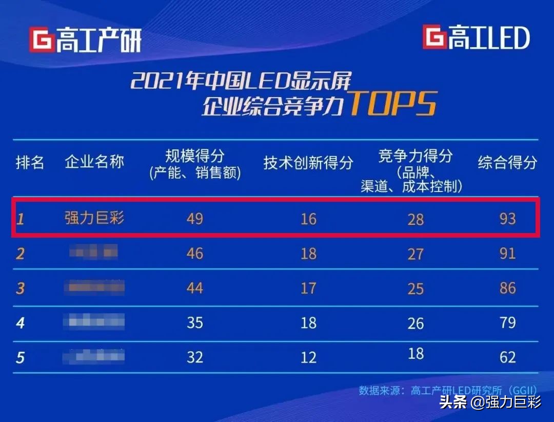 强力巨彩荣登榜首！GGII发布中国LED显示屏企业综合竞争力TOP5