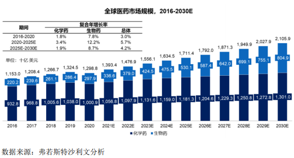 中国医药市场超全球医药市场增速，生物药速度将超过整体医药市场