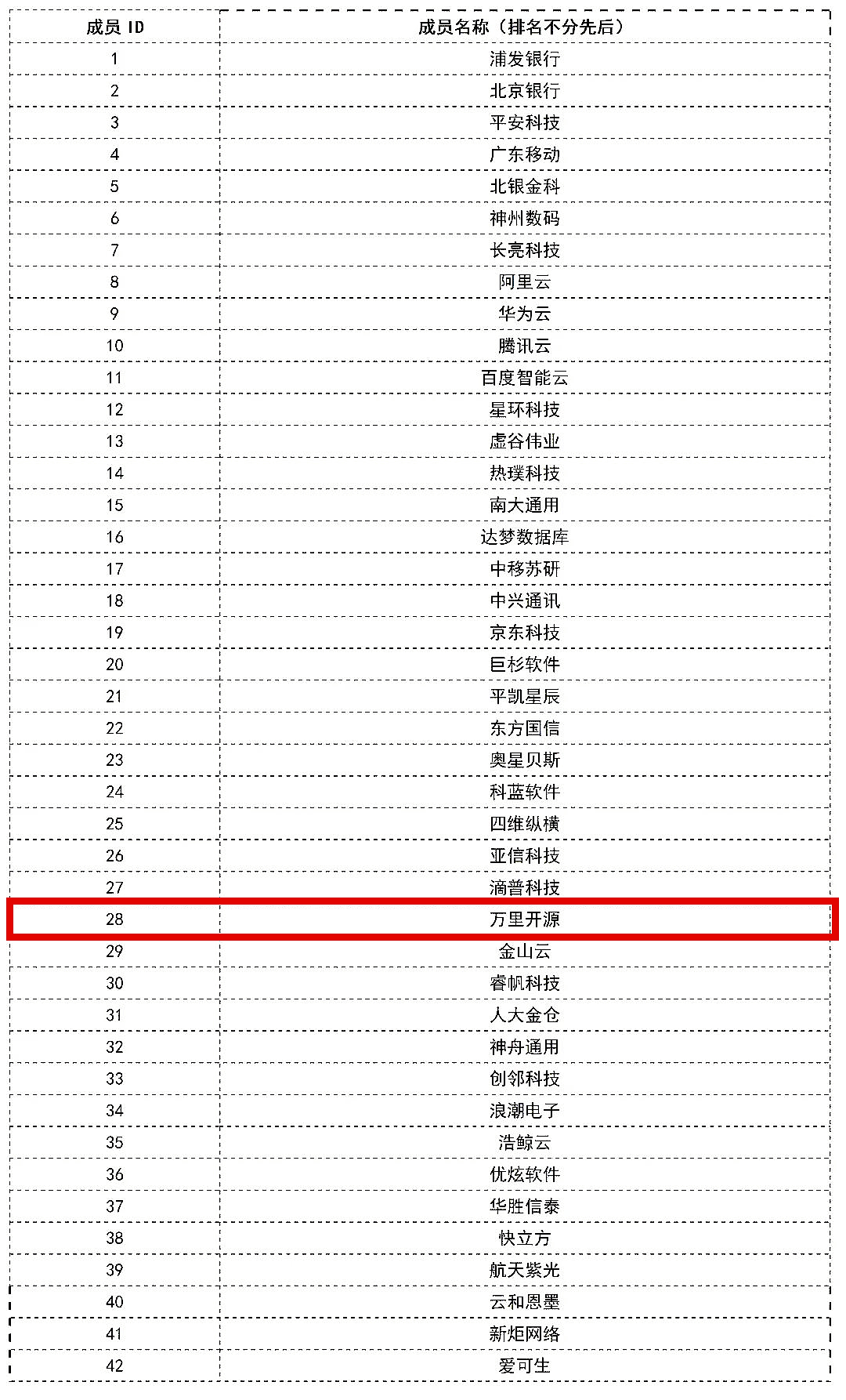 中国信通院数据库实验室成立2周年 万里数据库参与多项标准编制