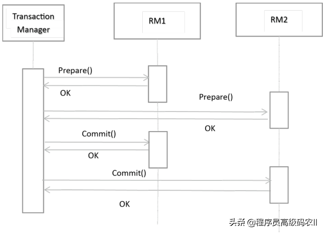真是絕了，做了這么多年程序員第一次搞懂微服務架構的數據一致性