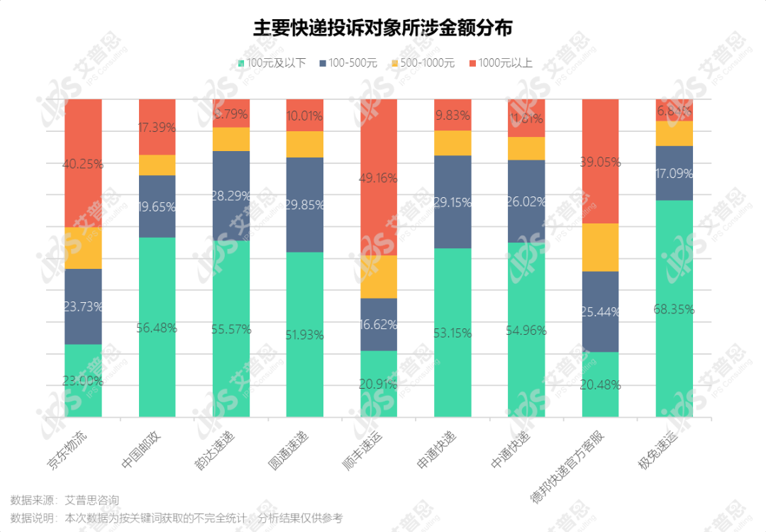 洞察｜艾普思咨询：2022快递服务业消费投诉分析报告