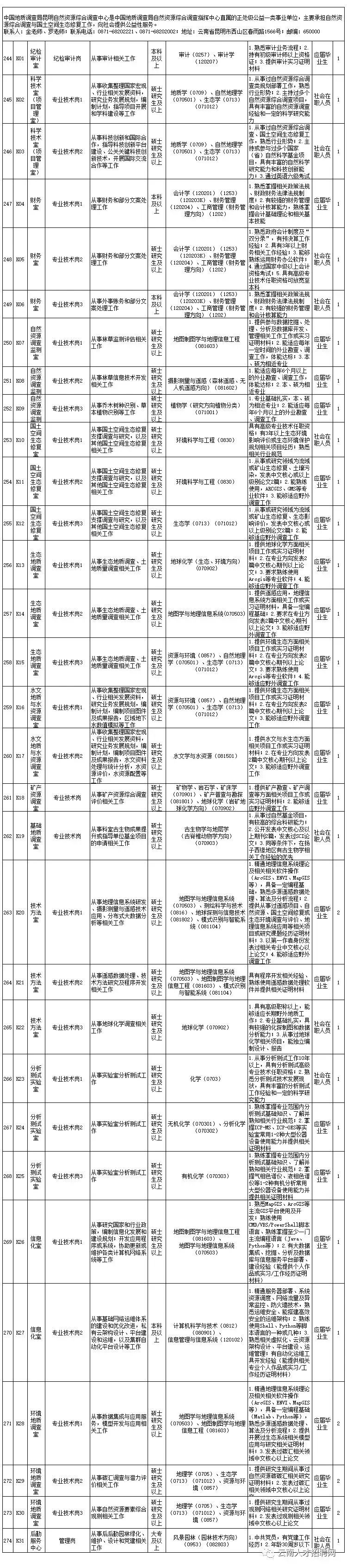2022年云南省事业单位招聘1600人 全部事业编制 附岗位表