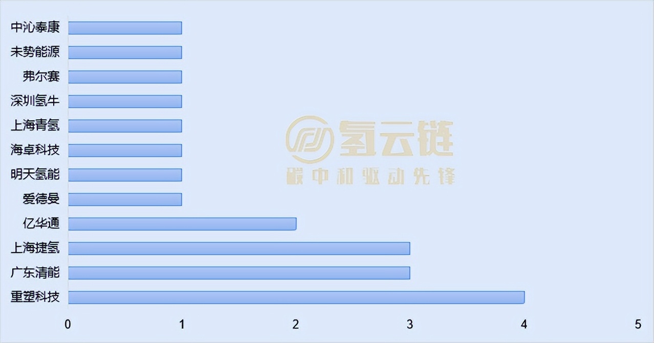 第4批推荐目录：上海活跃！重塑登顶，捷氢、清能亮眼