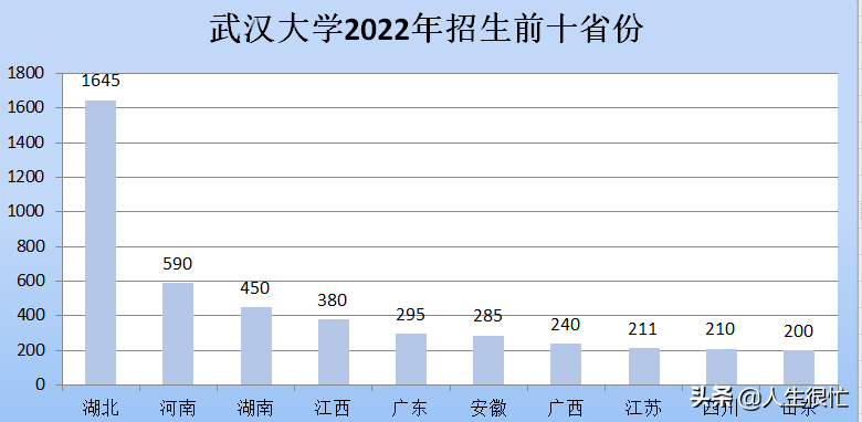 武汉大学：2022年招生前十的省份有哪些，招生前三的专业有哪些