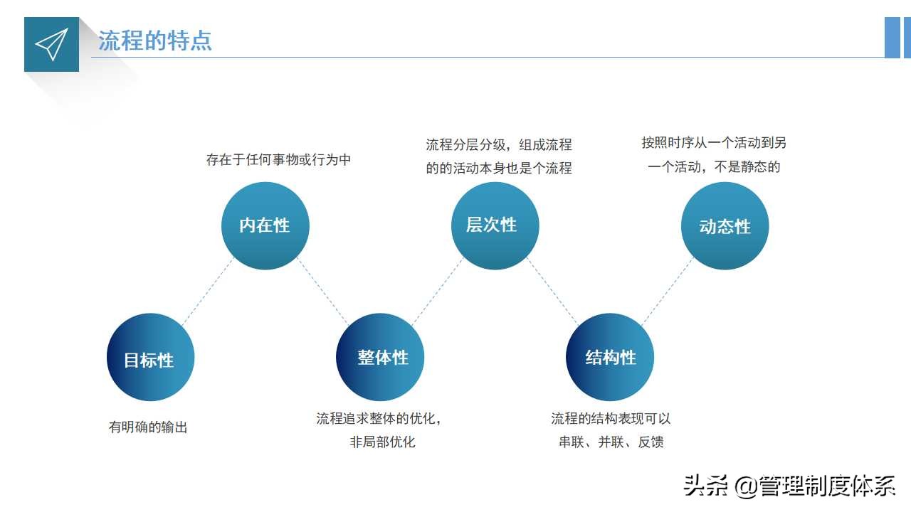 企业流程运营管理培训（33页）