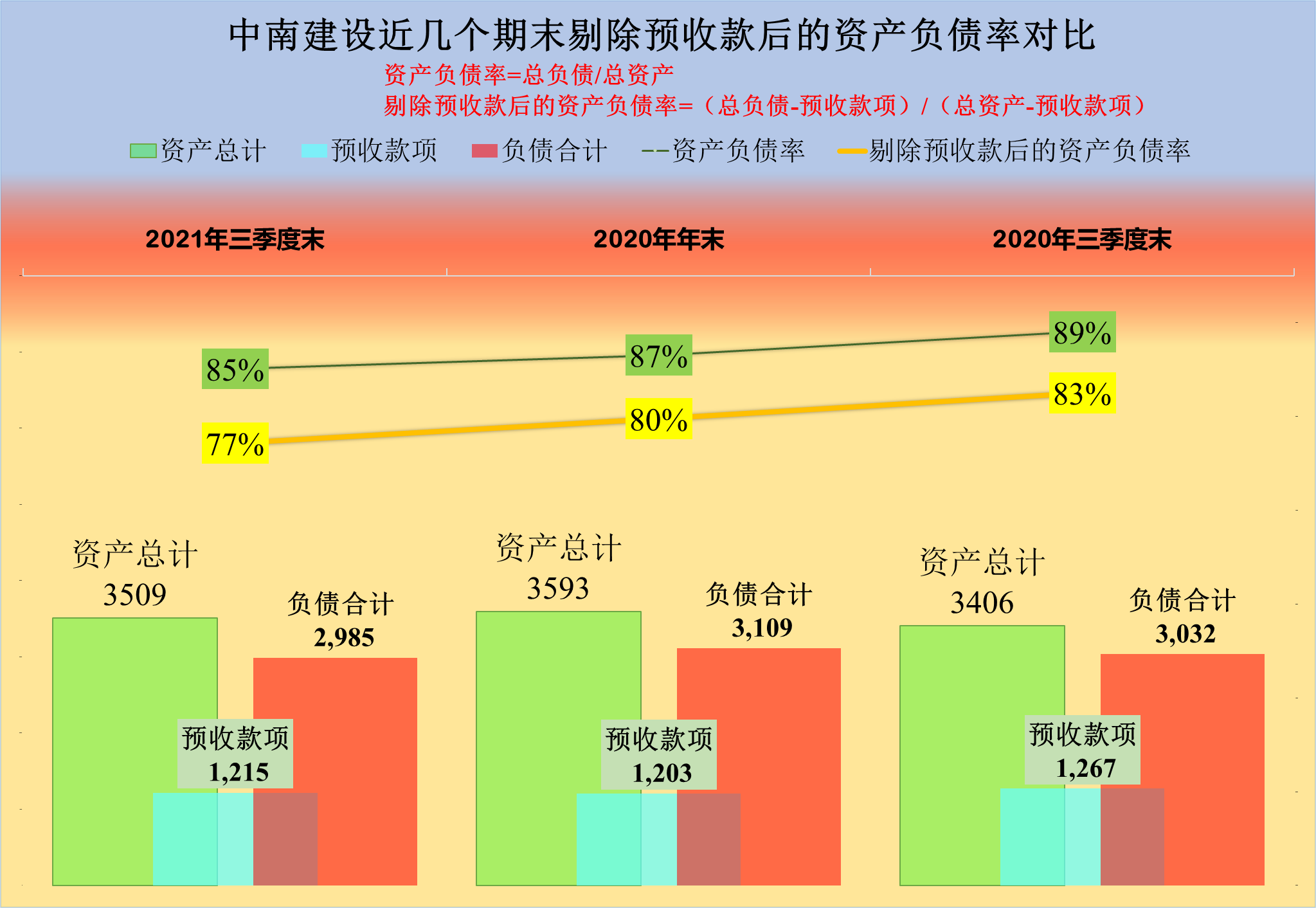 中南建设脱困了吗？从其三季报看，有喜也有忧