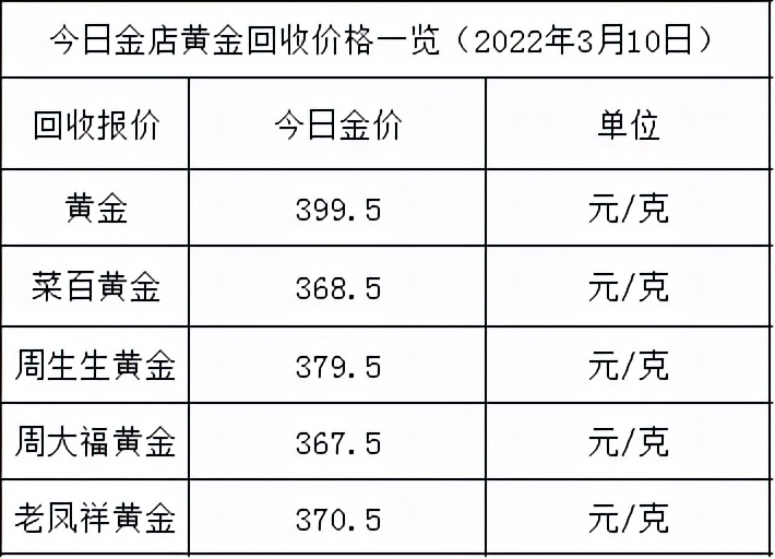 今日金價:終於跌了,但金價仍不低,各大金店黃金價格多少一克?