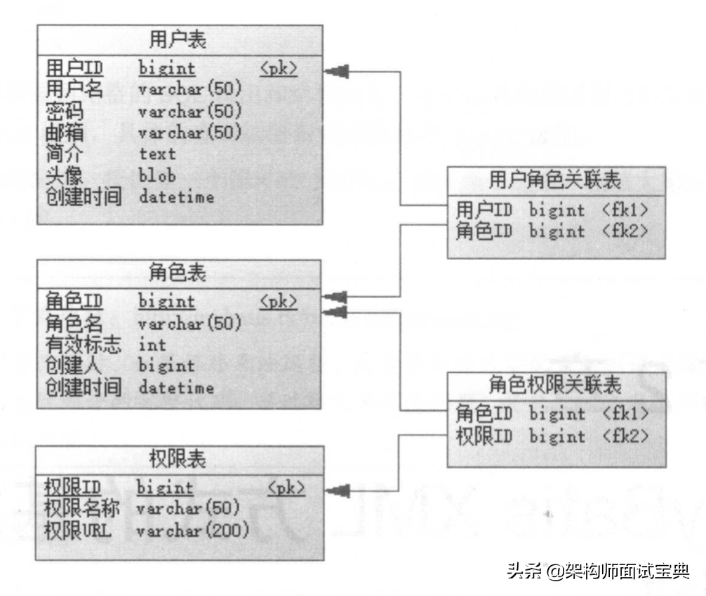 MyBatis 入门教程-简单RBAC权限管理系统设计