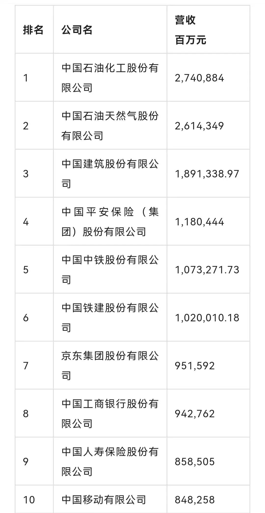 中国第一大民营企业诞生，超过阿里、腾讯、华为