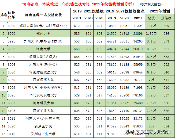 2022河南省内高校理科一本线预估：郑大586,河大571,河师大541分