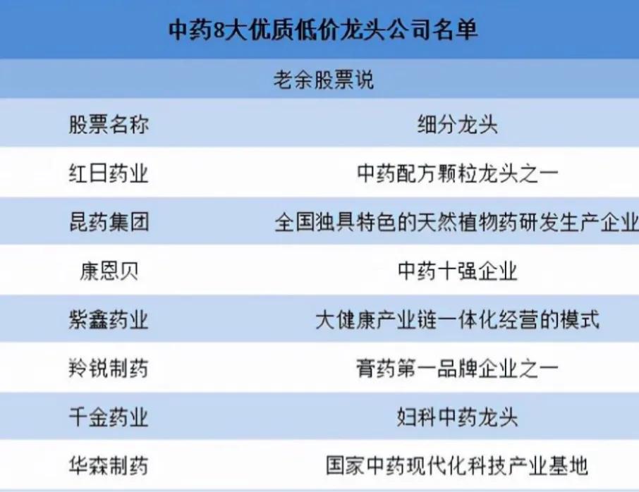 2022年核心赛道，中药板块迎来困境反转期，八大优质低价龙头公司