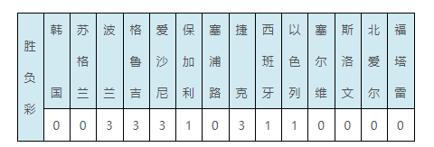 2018世界杯14场开结果(14场正路赛果打出7场 头奖开22注34.4万元)