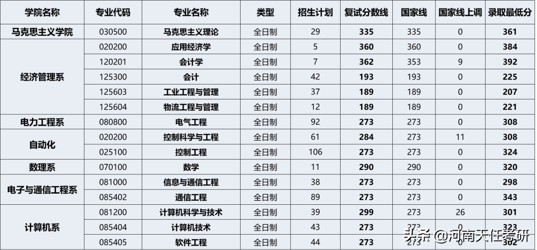 华北电力大学考情分析：热门专业、研究生录取统计