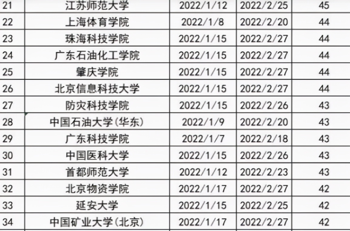 多所高校发布寒假假期时间，榜首假期长达59天，今年寒假实习稳了