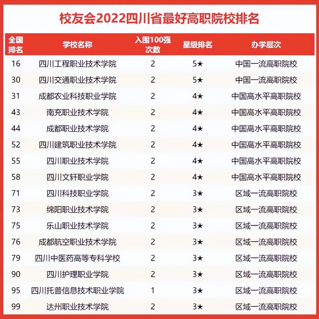2022年四川高校实力排名：四川大学持续领跑，西南财经大学第4名